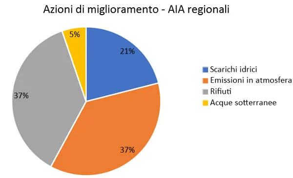 miglioramento AIA regionali
